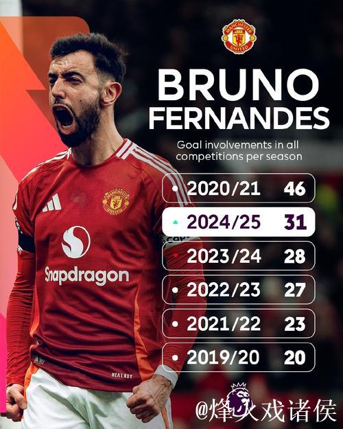 “B费英超本赛季参与12球,表现仅逊哈兰德” “B费英超本赛季参与12球,表现仅逊哈兰德”